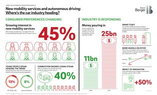Roland Berger AG: Autonom fahrende Autos und alternative Mobilitätsangebote zwingen die Autoindustrie, ihre Geschäftsmodelle zu überdenken