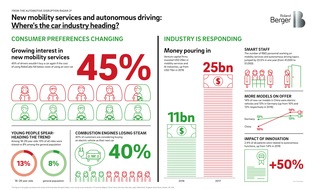 Roland Berger AG: Autonom fahrende Autos und alternative Mobilitätsangebote zwingen die Autoindustrie, ihre Geschäftsmodelle zu überdenken
