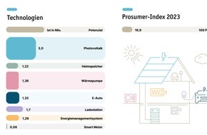 LichtBlick SE: Prosumer-Report 2024: Eine Million neue Solaranlagen auf deutschen Dächern / Prosumer-Index steigt so stark wie noch nie