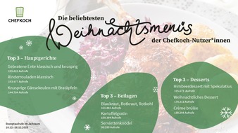 CHEFKOCH: Die beliebtesten Weihnachtsmenüs der CHEFKOCH Nutzer*innen: Ente schlägt Rinderrouladen und Gänsekeule