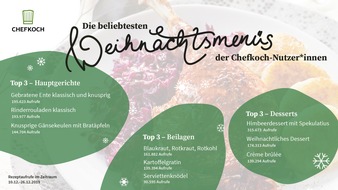 Gruner+Jahr, CHEFKOCH: Die beliebtesten Weihnachtsmenüs der CHEFKOCH Nutzer*innen: Ente schlägt Rinderrouladen und Gänsekeule