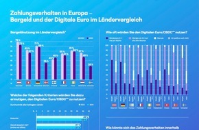 BearingPoint GmbH: Europaweite BearingPoint-Umfrage zum Zahlungsverhalten: Häufigkeit der Bargeldnutzung in Europa gesunken, jeder Dritte würde den Digitalen Euro nutzen