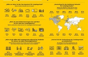 ADAC Hessen-Thüringen e.V.: Umfrage zu Camping in Coronazeiten - Pressemeldung des ADAC