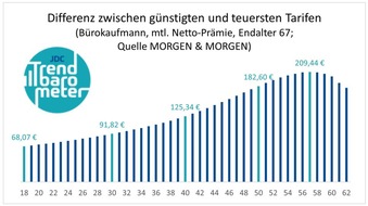 JDC Group AG: Pressemitteilung: JDC startet „Trendbarometer“ – Marktanalyse auf Basis echter Point of Sale- und Tarifdaten des unabhängigen Analysehauses MORGEN & MORGEN