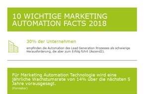 artegic AG: Rückblick: 10 wichtige Marketing Automation Facts 2018