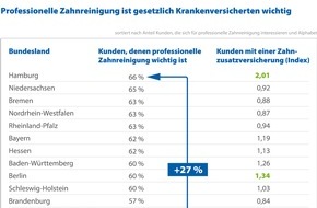 CHECK24 GmbH: Gesetzliche Krankenversicherung: Zahnreinigung ist Kunden besonders wichtig