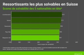 comparis.ch AG: Communiqué de presse : L’année du coronavirus, les ressortissants du Liechtenstein et de Suisse sont les plus solvables