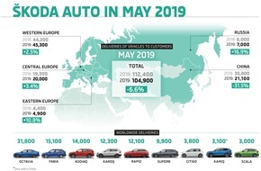 Skoda Auto Deutschland GmbH: SKODA liefert im Mai 104.900 Fahrzeuge aus (FOTO)