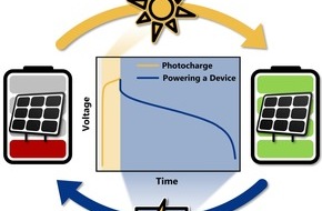 Albert-Ludwigs-Universität Freiburg: Photobatterie erreicht wettbewerbsfähige Spannung