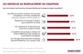 STIEBEL ELTRON: Enquête: la bureaucratie, un obstacle au changement de système de chauffage / Des subventions trop différentes selon les cantons