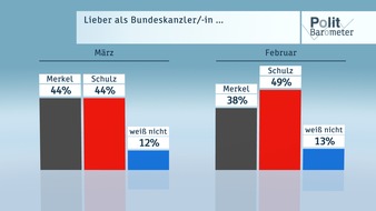 ZDF: ZDF-Politbarometer März 2017 /  Große Mehrheit gegen Wahlkampfauftritte türkischer Politiker in Deutschland /  SPD legt erneut zu - Merkel und Schulz gleichauf (FOTO)