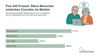 Grünhorn Apotheke: Wachstum von mehr als 600 Prozent: Ältere Menschen entdecken Cannabis als Medizin