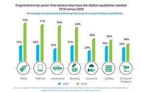 Capgemini: Die Corona-Krise beschleunigt die digitale Transformation / Einzelhandel, Telekommunikations- und Automobilbranche beim Aufbau der digitalen Fähigkeiten führend