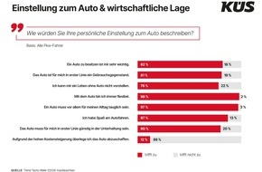K&Uuml;S-Bundesgesch&auml;ftsstelle: Trotz steigender Kosten: Aufs Auto will kaum jemand verzichten / K&Uuml;S Trend-Tacho best&auml;tigt hohe Bedeutung des Autos im Alltag