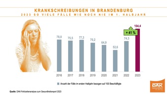 DAK-Gesundheit: Krankschreibungen in Brandenburg steigen um 41 Prozent