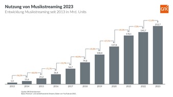 GfK Entertainment GmbH: Aktuelle deutschsprachige Musik prägt das Streaming-Jahr 2023 / Über 200 Milliarden Abrufe insgesamt
