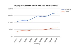 Indeed: IT-Sicherheit: Experten gesucht - und häufig nicht gefunden