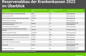 comparis.ch AG: Medienmitteilung: Comparis zeigt als einziges Vergleichsportal  die tatsächlichen Krankenkassenprämien 2022 an