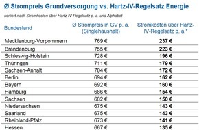 CHECK24 GmbH: Hartz IV zu gering: Stromkosten im Schnitt 158 Euro p. a. über Regelsatz für Energie