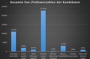 FelixBeilharz.de: Studie: Christian Lindner dominiert den NRW-Wahlkampf im Social Web / Kandidat/innen schöpfen Möglichkeiten der Social Media nur teilweise aus