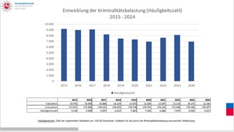 POL-WHV: Polizeiinspektion Wilhelmshaven/Friesland stellt PKS für das Jahr 2024 vor - Gesamtzahl der registrierten Straftaten um 15 % gesunken - Aufklärungsquote auf fast 70 % gestiegen