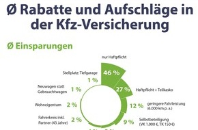 CHECK24 GmbH: Kfz-Versicherung: Einzelne Tarifmerkmale beeinflussen den Preis