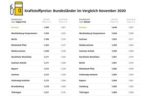 ADAC: Tanken in Bremen besonders preiswert / Kraftstoffpreise im Saarland derzeit am höchsten