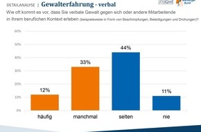 Marburger Bund - Bundesverband: MB-Monitor 2024: Ärztliches Personal berichtet über Zunahme von Gewalt in Krankenhäusern