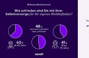 Sanofi-Aventis Deutschland GmbH: Sanofi Gesundheitstrend: Mehrheit in Deutschland mit ihrer Selbstfürsorge unzufrieden