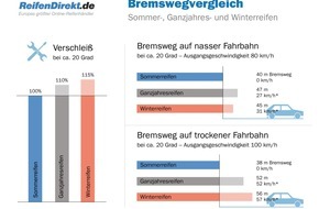 Delticom AG: ReifenDirekt.de klärt auf: Wie wirken sich die Reifen auf den Bremsweg aus?