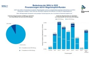 WHU - Otto Beisheim School of Management: WHU-Start-ups sammeln 2022 846 Millionen US-Dollar an Wagniskapital ein