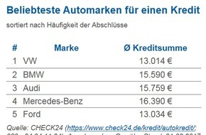 CHECK24 GmbH: Autokredit: Volkswagen am häufigsten durch Ratenkredit finanziert