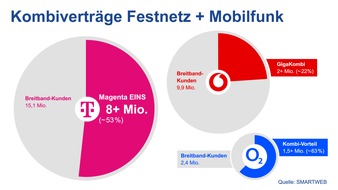 SMARTWEB: Mobilfunkmarkt vor Kurswechsel: Anbieter setzen auf Konvergenz - und versteckte Preiserh&ouml;hungen