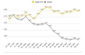 ADAC: Kraftstoffpreise leicht gesunken / Entscheidung der Opec+ zur Senkung der Ölfördermenge ohne Einfluss / ADAC empfiehlt Tanken am Abend