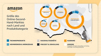 Amazon.de: Second-Hand, aber erste Wahl: Deutsche Verbraucher:innen sparen 11,1 Milliarden Euro beim Online-Kauf gebrauchter Artikel