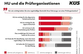 KÜS-Bundesgeschäftsstelle: KÜS: Trend-Tacho zeigt hohes Vertrauen der Autofahrer*innen in die Hauptuntersuchung / HU ist wichtig für die Sicherheit im Straßenverkehr