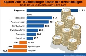 BVR Bundesverband der Deutschen Volksbanken und Raiffeisenbanken: BVR zum Weltspartag: Sparquote steigt auch in 2008 / Geldvermögen geht aufgrund von Kursverlusten bei Wertpapieren zurück
