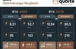 Qubite International: Leistungsboost statt neuer Karte