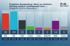 ZDF: ZDF-Politbarometer Extra September I Brandenburg: AfD könnte in Brandenburg stärkste Partei werden / Klare Mehrheit will Dietmar Woidke (SPD) weiter als Ministerpräsidenten