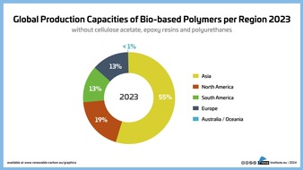 Aktuelle Marktstudie prognostiziert das jährliche Wachstum bio-basierter Polymere zwischen 2023 und 2028 auf 17 %. Besonders die Nachfrage aus Asien und den USA treibt das Wachstum, Europa hinkt hinterher.