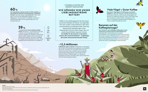 Nespresso Deutschland GmbH: Fünf schnelle Fakten zur Zukunft von Kaffee / Wie können wir unser Lieblingsgetränk retten?