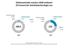 Oliver Wyman: Automobilindustrie vor stürmischen Zeiten