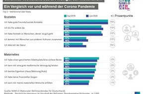 Ipsos GmbH: In Corona-Zeiten: Soziale Bindungen halten den Wohlstand hoch