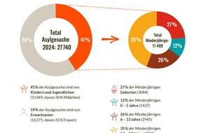 Save the Children: Medienmitteilung | Asylstatistik 2024: 41 Prozent sind Kinder