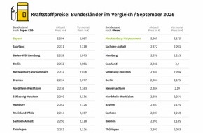 ADAC: Benzin aktuell in Bayern am g&uuml;nstigsten / Hessen und Brandenburg bei beiden Kraftstoffen besonders teuer