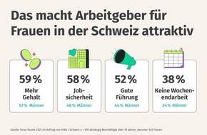 New Work SE: XING Wechselwilligkeitsstudie 2025: Jede zweite Schweizerin würde ihren Job für mehr Lohn wechseln