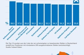 Indeed: IT: Am schwierigsten zu besetzende Jobs in Deutschland