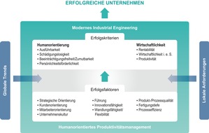 REFA-Institut e.V.: REFA-Institut: Erfolgreiche Unternehmen müssen produktiv sein - aber auch die Menschen berücksichtigen