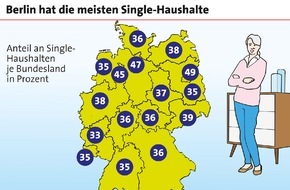 LBS Infodienst Bauen und Finanzieren: Anteil der Single-Haushalte liegt bei 40 Prozent