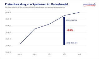 guenstiger.de GmbH: Preise für Spielzeug um 25 Prozent gestiegen